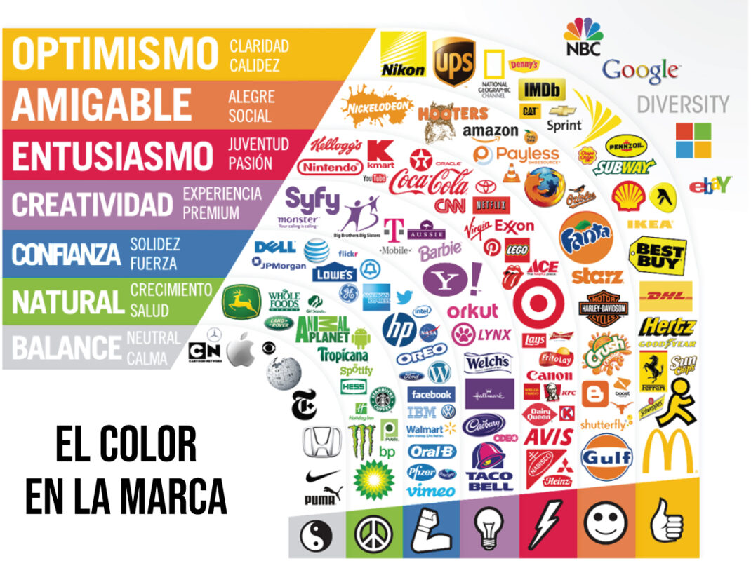 El color en la marca es más que una elección estética; es una herramienta poderosa que influye en las emociones y percepciones de los clientes, logrando una conexión emocional que refuerza la identidad y el propósito de una empresa.